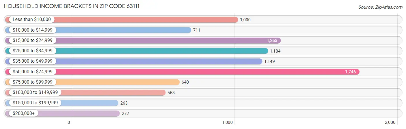 Household Income Brackets in Zip Code 63111