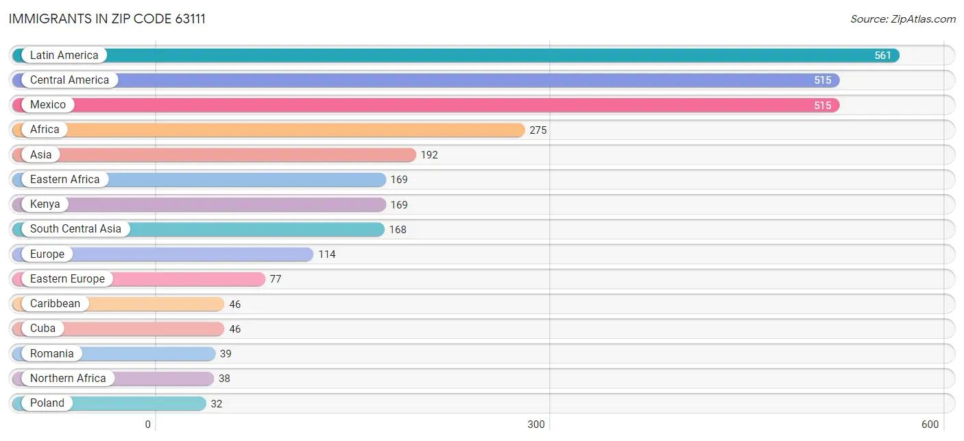 Immigrants in Zip Code 63111