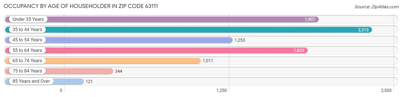 Occupancy by Age of Householder in Zip Code 63111