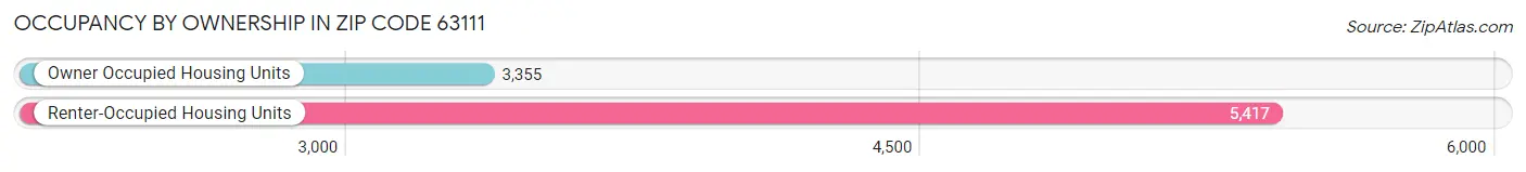 Occupancy by Ownership in Zip Code 63111