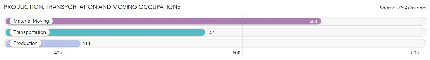 Production, Transportation and Moving Occupations in Zip Code 63111