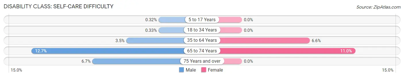 Disability in Zip Code 63111: <span>Self-Care Difficulty</span>