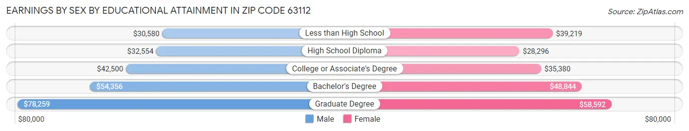 Earnings by Sex by Educational Attainment in Zip Code 63112