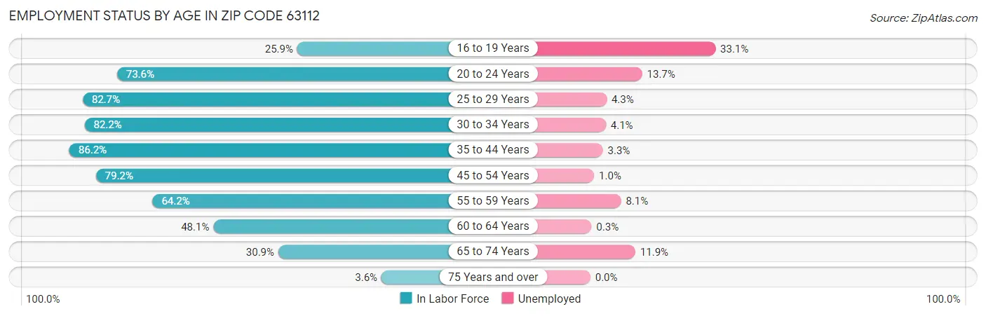 Employment Status by Age in Zip Code 63112