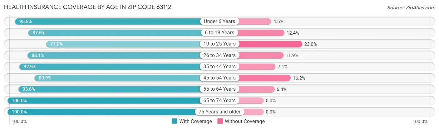 Health Insurance Coverage by Age in Zip Code 63112