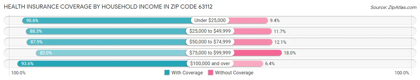 Health Insurance Coverage by Household Income in Zip Code 63112