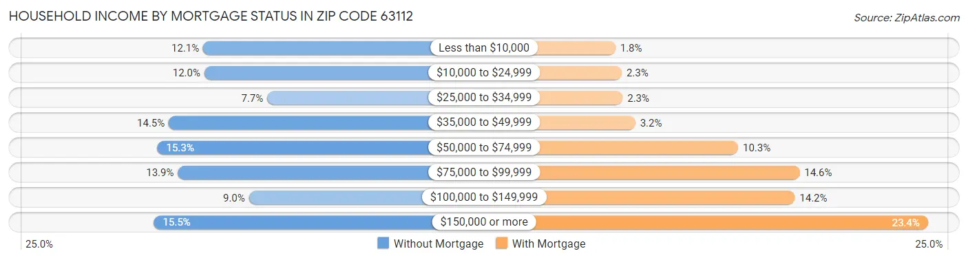 Household Income by Mortgage Status in Zip Code 63112