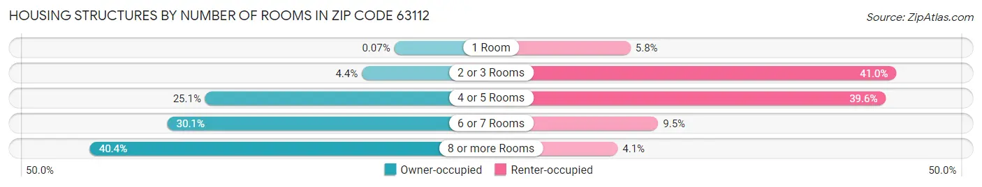 Housing Structures by Number of Rooms in Zip Code 63112