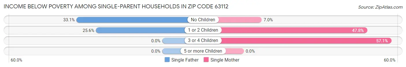 Income Below Poverty Among Single-Parent Households in Zip Code 63112