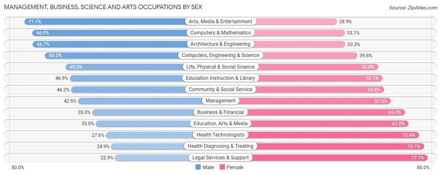 Management, Business, Science and Arts Occupations by Sex in Zip Code 63112