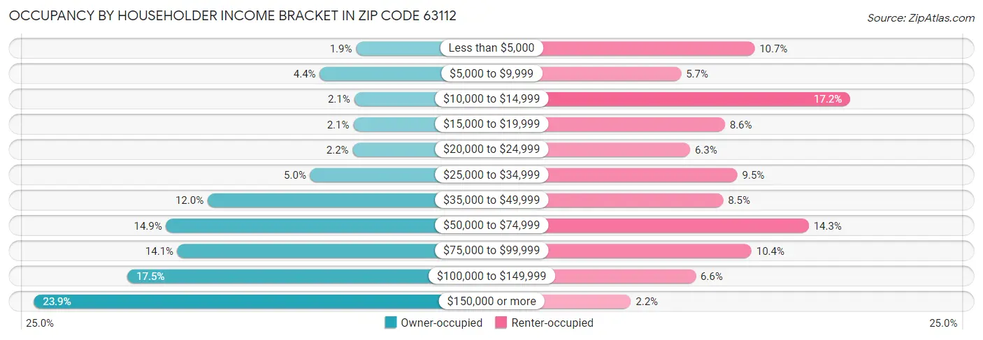 Occupancy by Householder Income Bracket in Zip Code 63112
