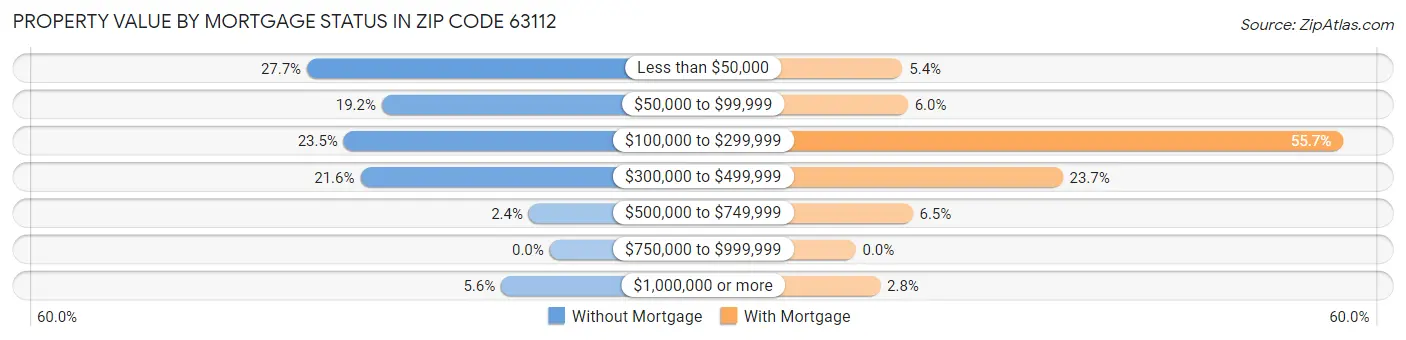 Property Value by Mortgage Status in Zip Code 63112
