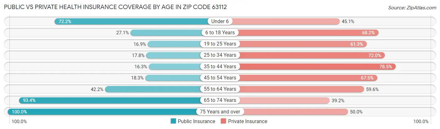 Public vs Private Health Insurance Coverage by Age in Zip Code 63112