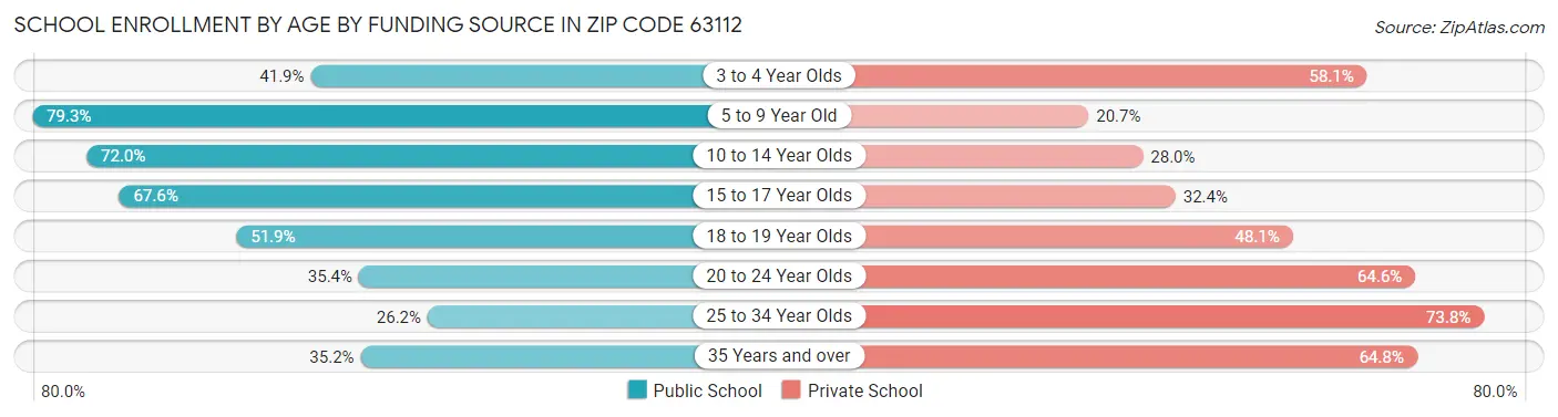 School Enrollment by Age by Funding Source in Zip Code 63112