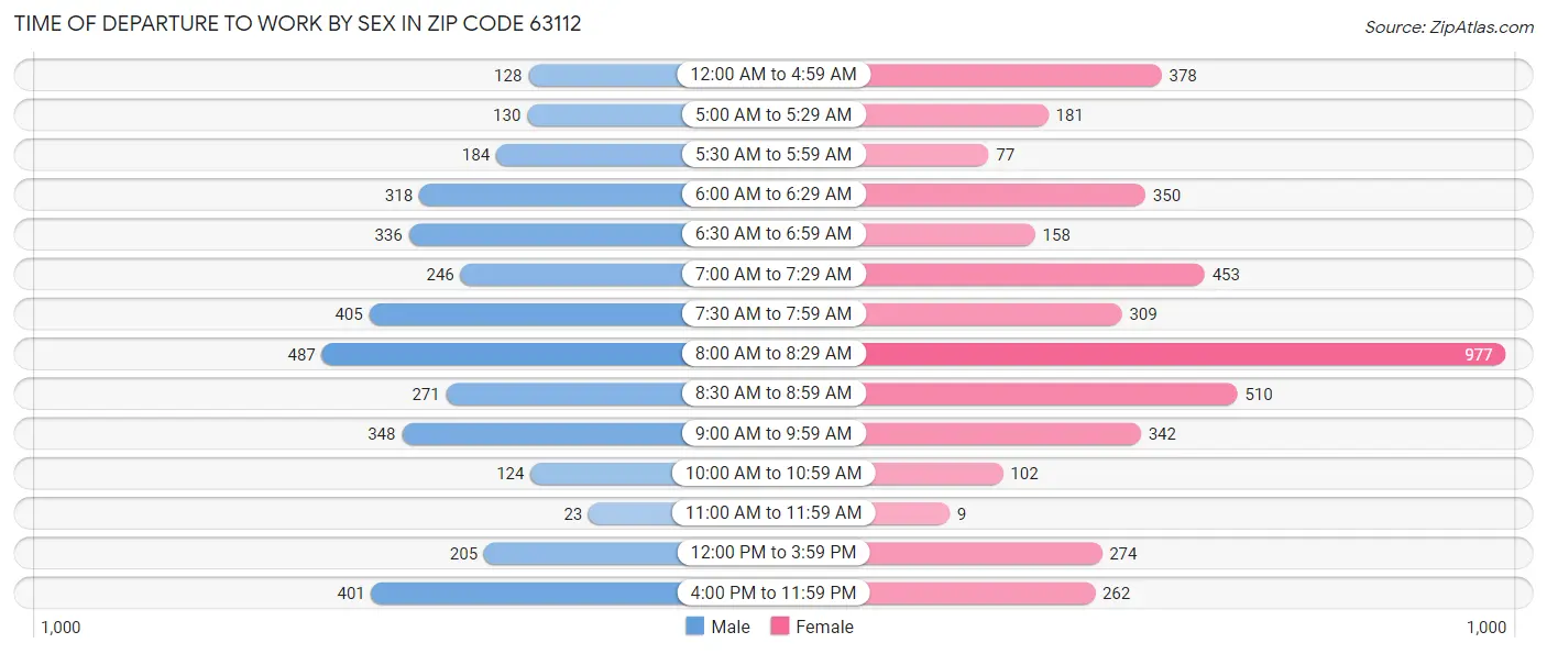 Time of Departure to Work by Sex in Zip Code 63112
