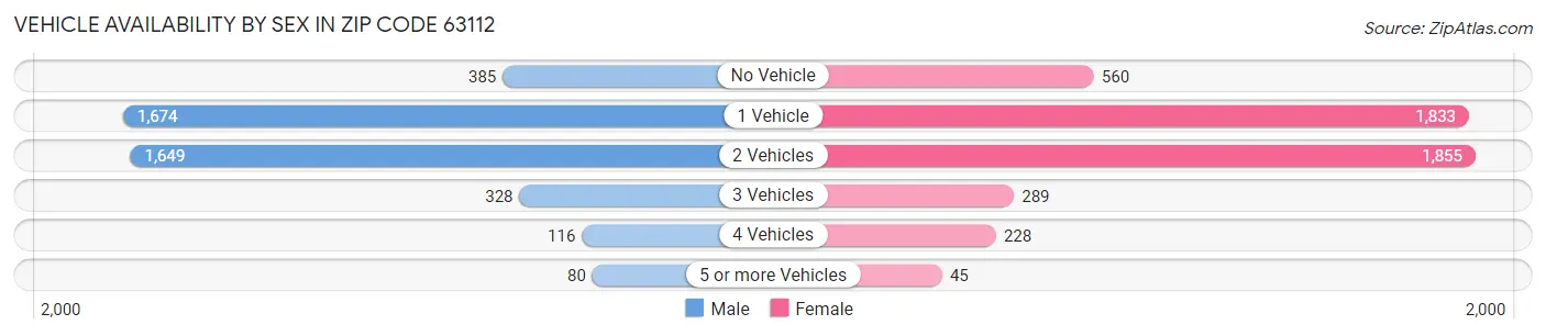 Vehicle Availability by Sex in Zip Code 63112