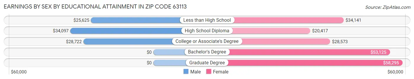 Earnings by Sex by Educational Attainment in Zip Code 63113