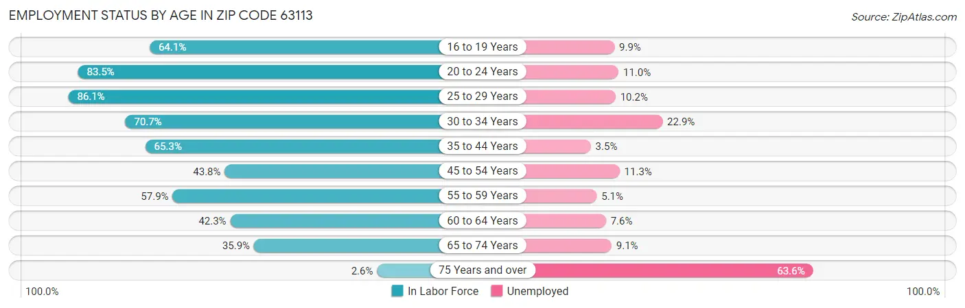 Employment Status by Age in Zip Code 63113