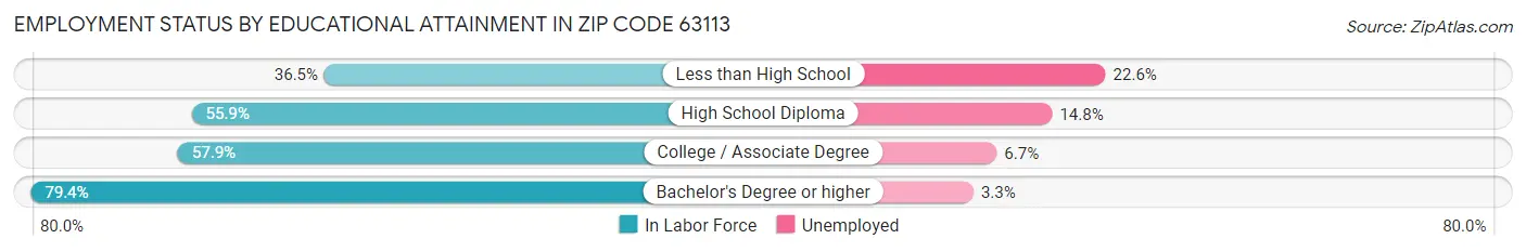 Employment Status by Educational Attainment in Zip Code 63113