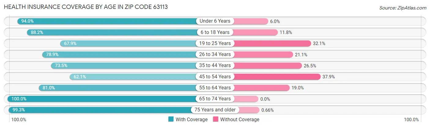 Health Insurance Coverage by Age in Zip Code 63113