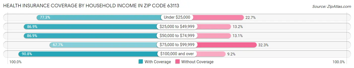 Health Insurance Coverage by Household Income in Zip Code 63113