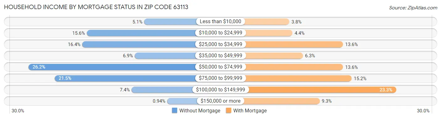 Household Income by Mortgage Status in Zip Code 63113