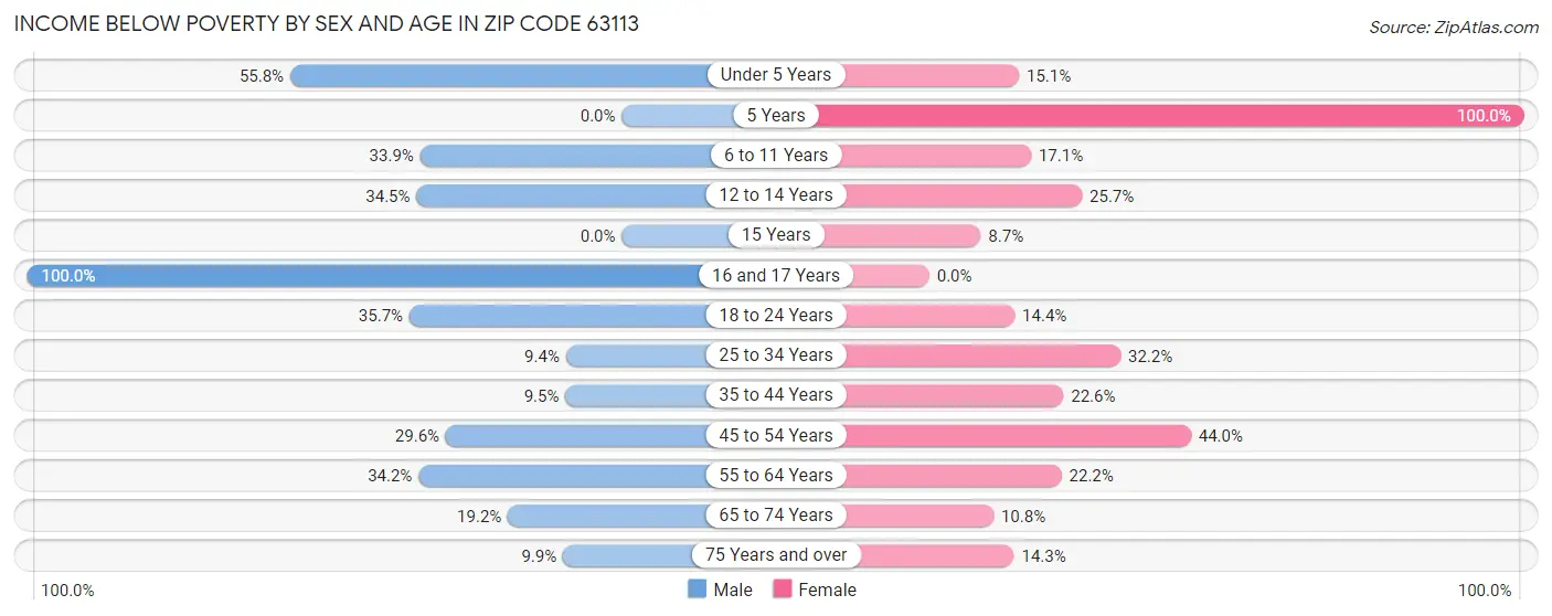 Income Below Poverty by Sex and Age in Zip Code 63113