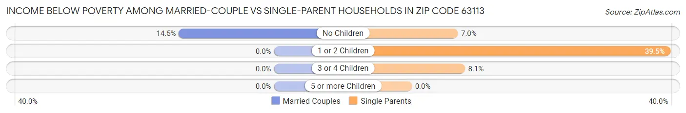 Income Below Poverty Among Married-Couple vs Single-Parent Households in Zip Code 63113