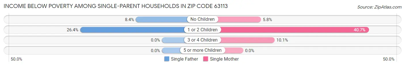 Income Below Poverty Among Single-Parent Households in Zip Code 63113