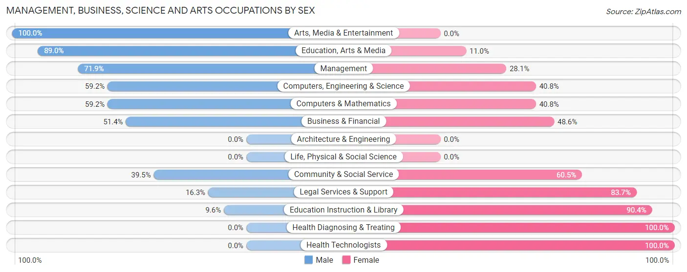 Management, Business, Science and Arts Occupations by Sex in Zip Code 63113