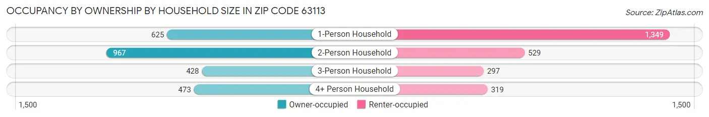 Occupancy by Ownership by Household Size in Zip Code 63113