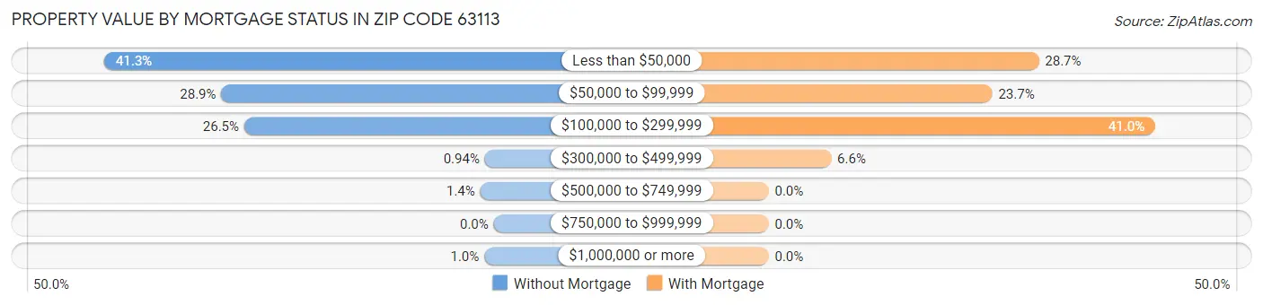 Property Value by Mortgage Status in Zip Code 63113