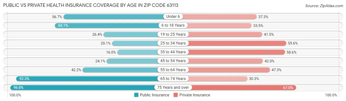 Public vs Private Health Insurance Coverage by Age in Zip Code 63113