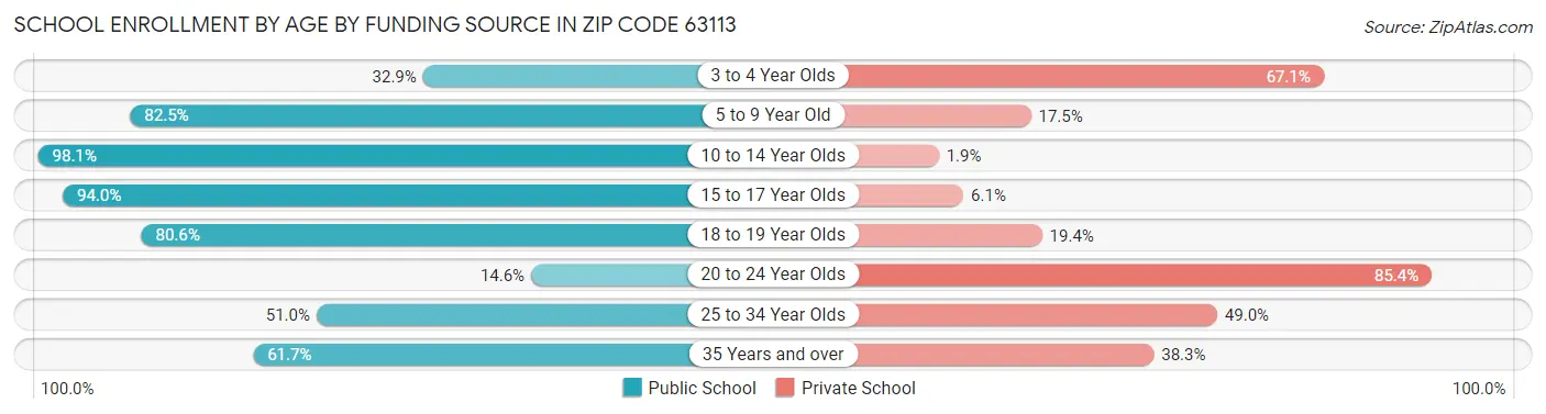 School Enrollment by Age by Funding Source in Zip Code 63113