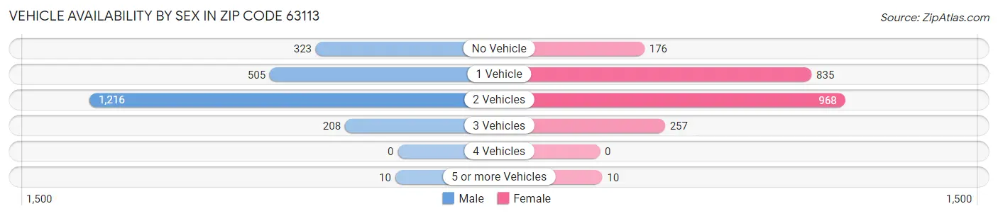 Vehicle Availability by Sex in Zip Code 63113