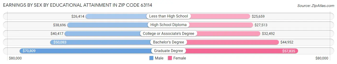 Earnings by Sex by Educational Attainment in Zip Code 63114