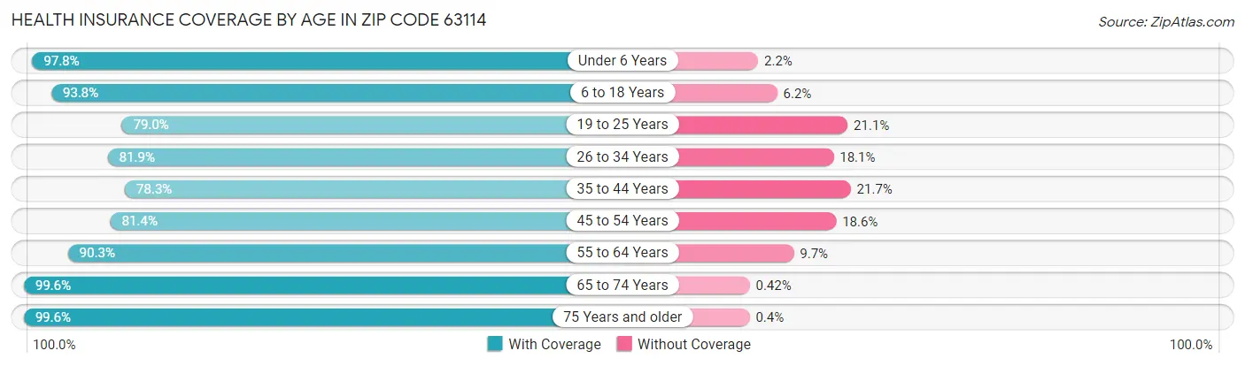 Health Insurance Coverage by Age in Zip Code 63114