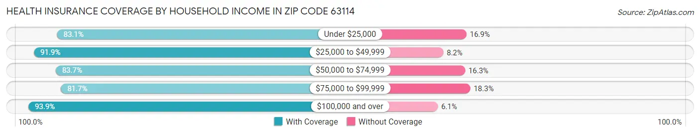 Health Insurance Coverage by Household Income in Zip Code 63114