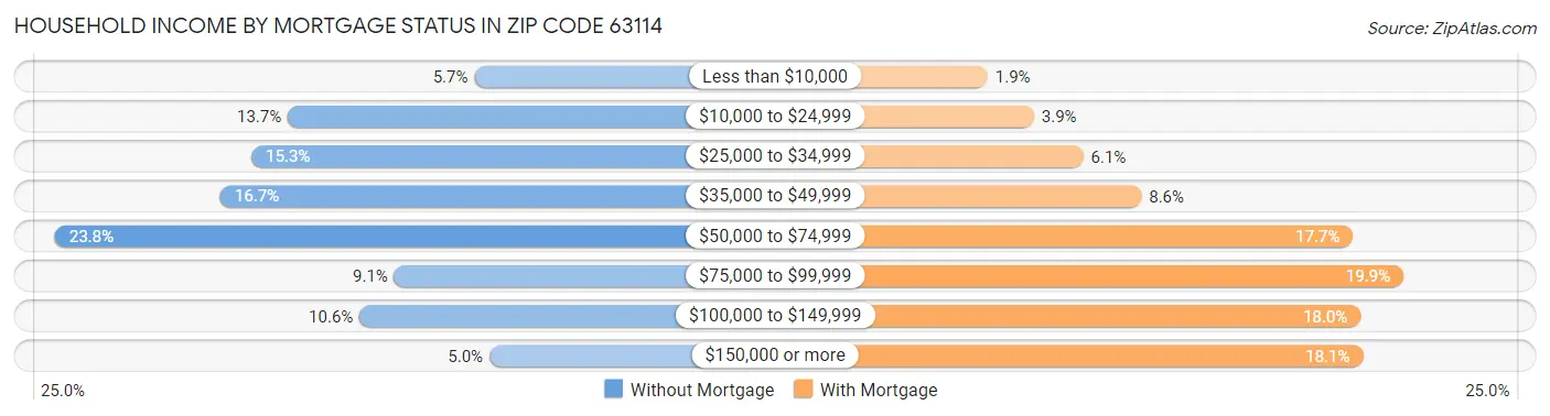 Household Income by Mortgage Status in Zip Code 63114