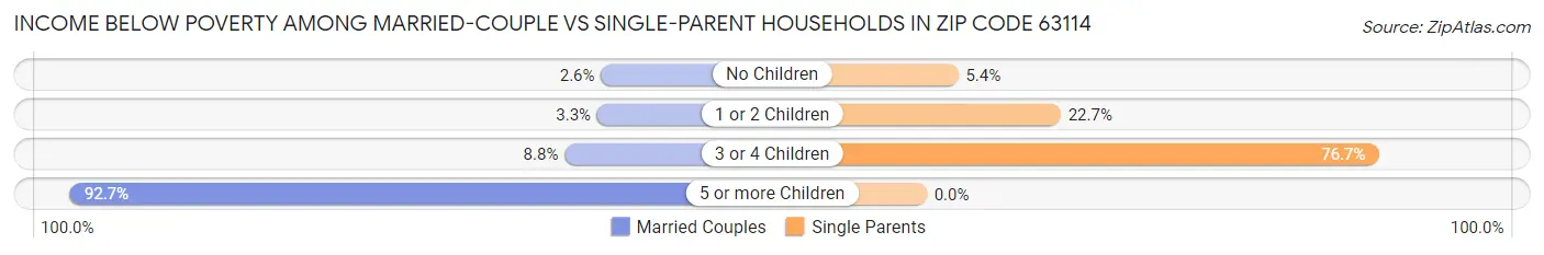 Income Below Poverty Among Married-Couple vs Single-Parent Households in Zip Code 63114
