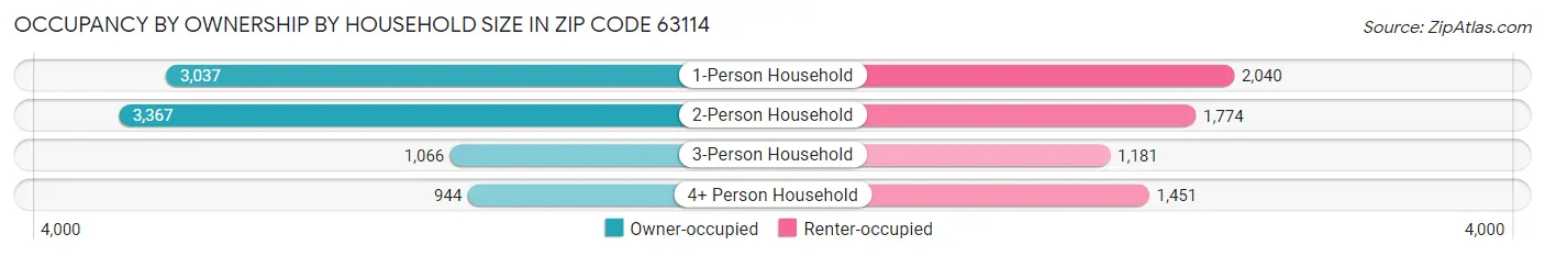 Occupancy by Ownership by Household Size in Zip Code 63114