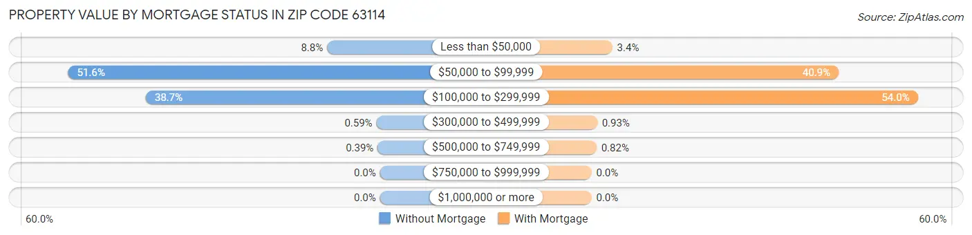 Property Value by Mortgage Status in Zip Code 63114
