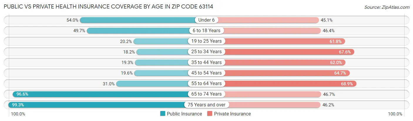 Public vs Private Health Insurance Coverage by Age in Zip Code 63114
