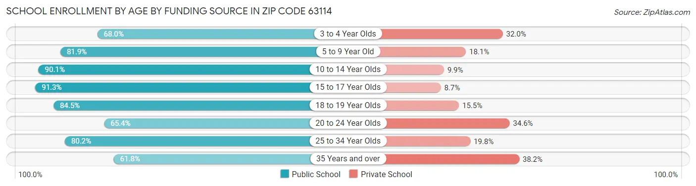 School Enrollment by Age by Funding Source in Zip Code 63114