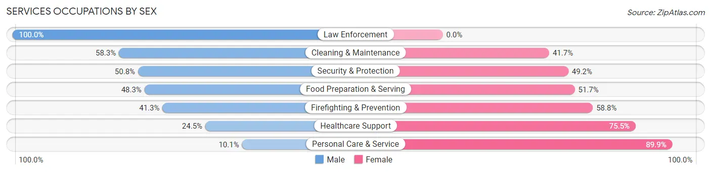 Services Occupations by Sex in Zip Code 63114