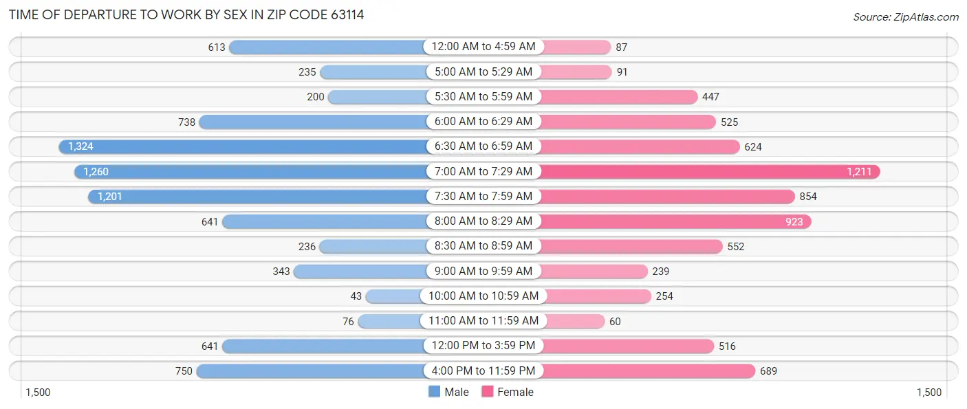 Time of Departure to Work by Sex in Zip Code 63114