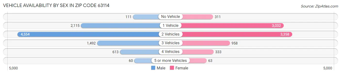 Vehicle Availability by Sex in Zip Code 63114
