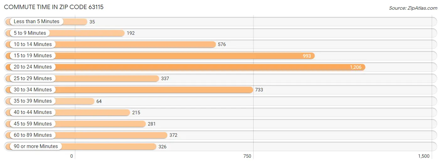 Commute Time in Zip Code 63115