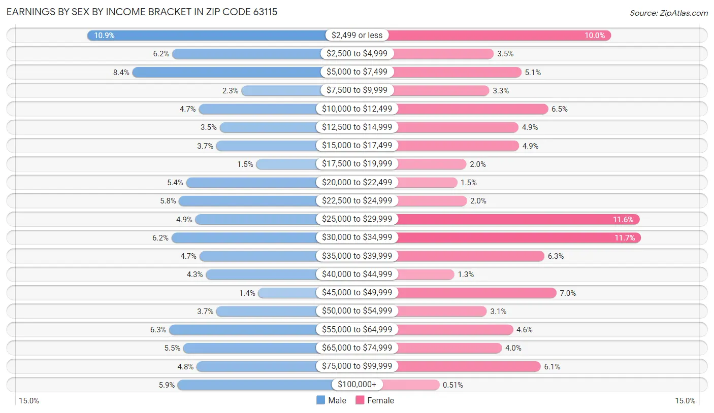 Earnings by Sex by Income Bracket in Zip Code 63115