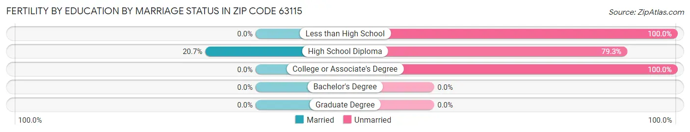 Female Fertility by Education by Marriage Status in Zip Code 63115